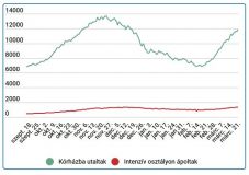 4000 fölött az új esetek száma, rekordsokan vannak intenzív osztályon